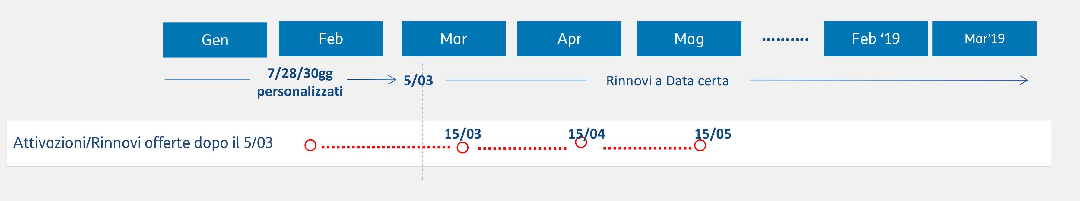 rinnovi data certa