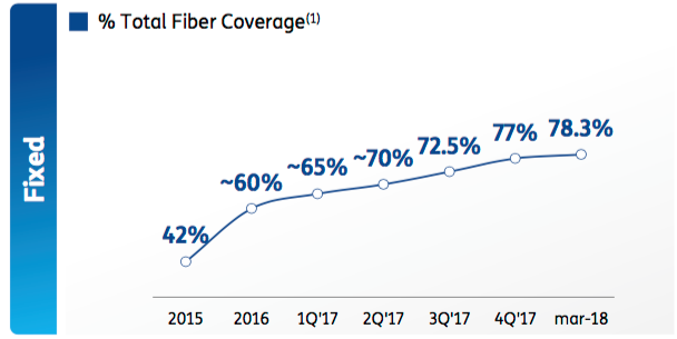 Trend copertura in fibra di TIM 2018